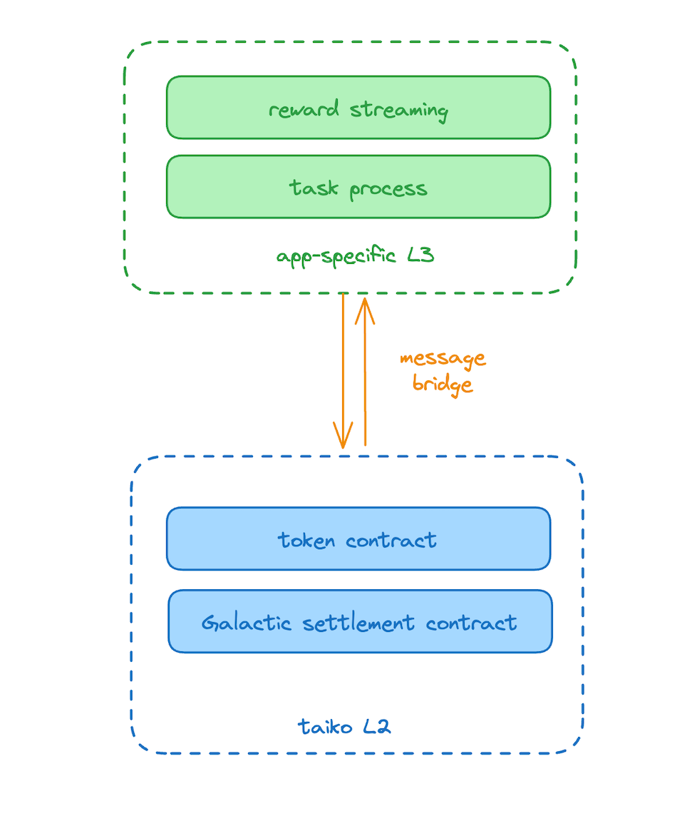 Ethereum L3-Based Appchain