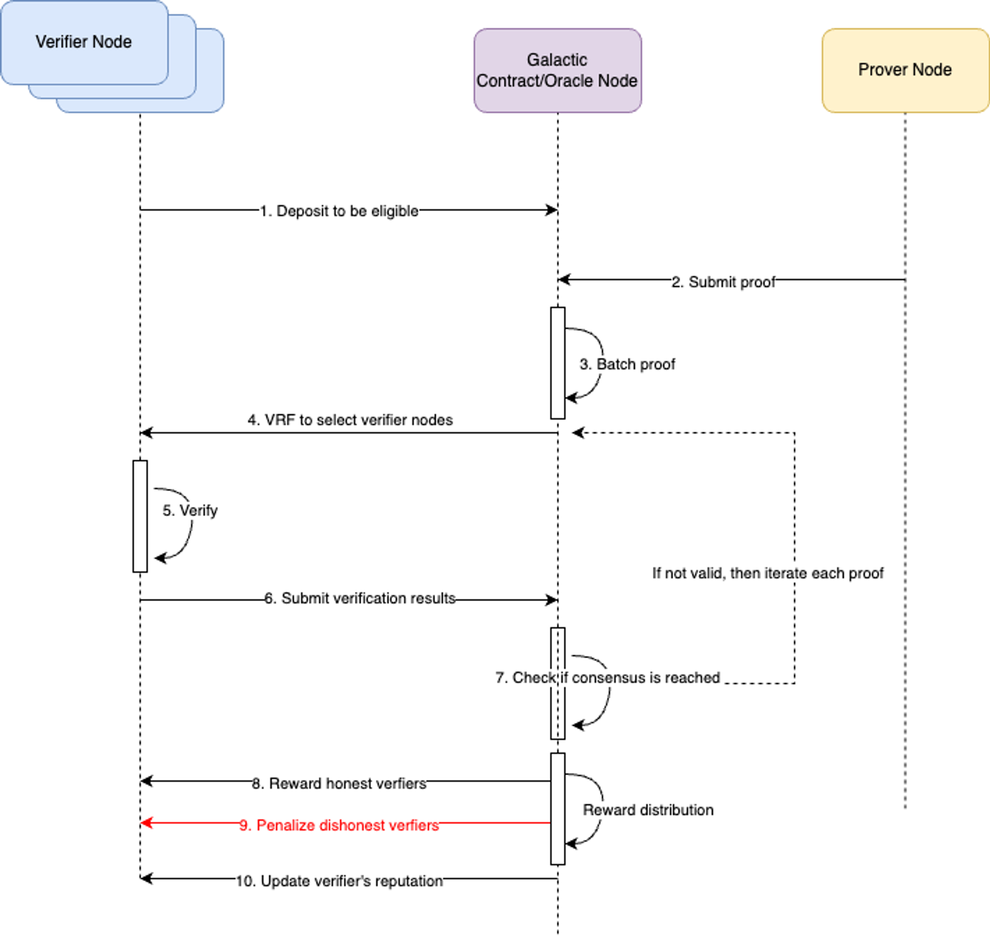 PoS-Based Verifiers