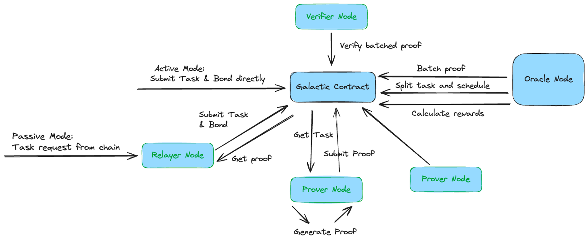 Galactic Network Flow